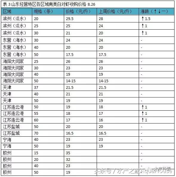 11月19日全国部分水产品批发价格,7月水产品批发市场价格简报