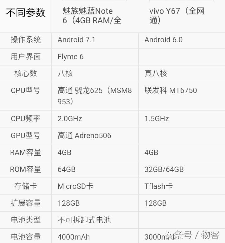 谁更好?魅族手机魅蓝Note6对比vivoY67