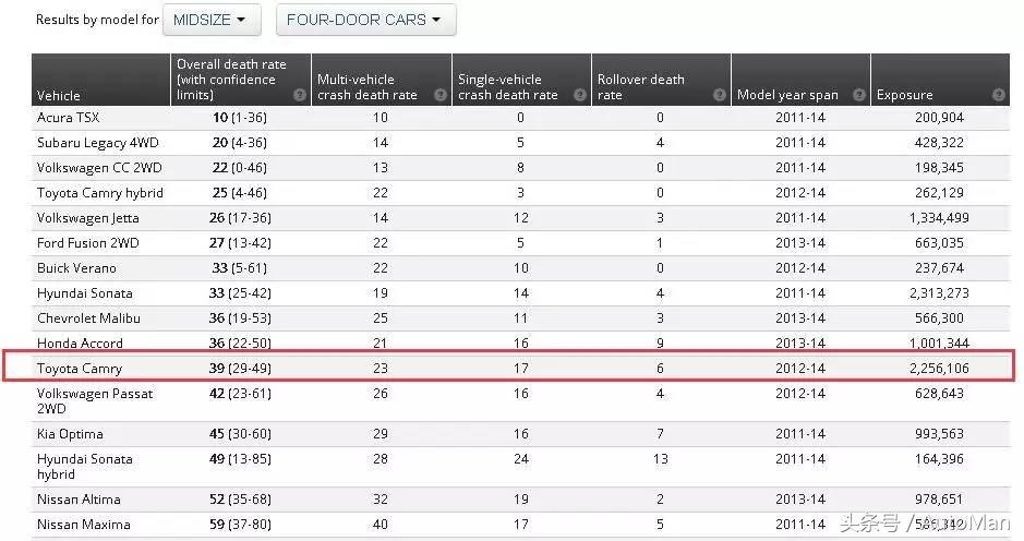 美国车型死亡率统计,凯美瑞各代安全系数对比