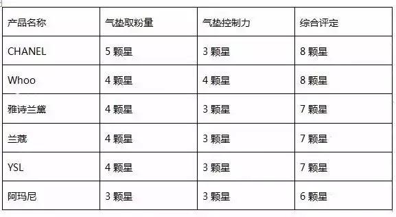 300元以内气垫排行榜,30元平价气垫测评推荐
