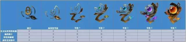 lol荣誉系统有什么奖励,lol新版荣誉系统详解