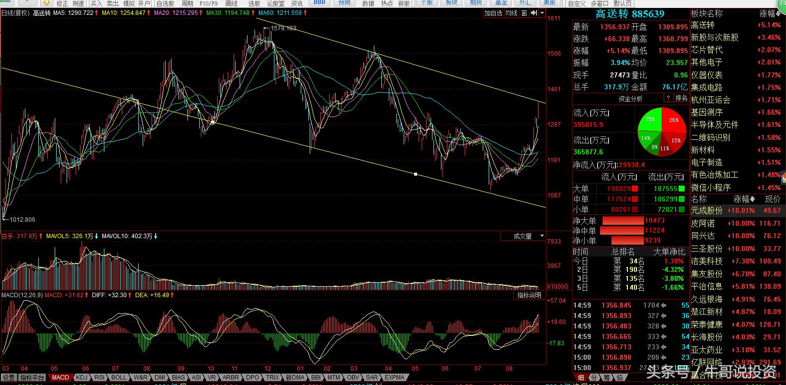 有高送转预期的次新股,高送转股最新消息今天