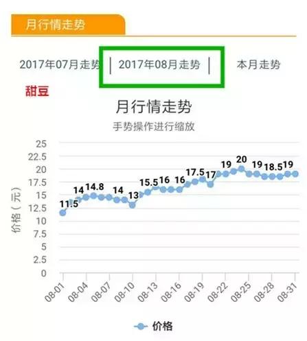 八月菜价大盘点,6成品种上涨带来黄金行情,附广州江南0901菜价