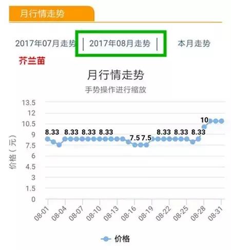 八月菜价大盘点,6成品种上涨带来黄金行情,附广州江南0901菜价