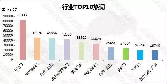 重庆工业互联网解析,自动门行业现状分析