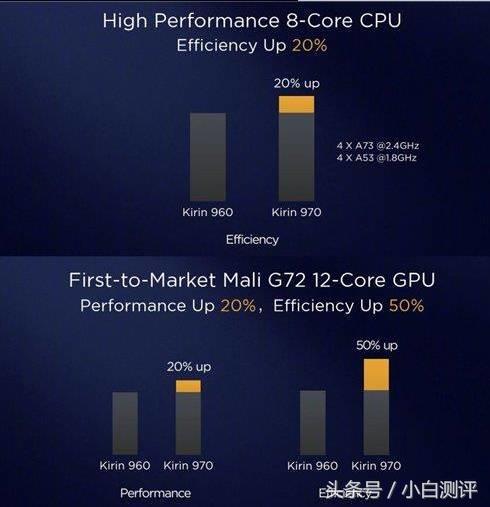 CPU没有提升GPU飙升140%麒麟970全面解析