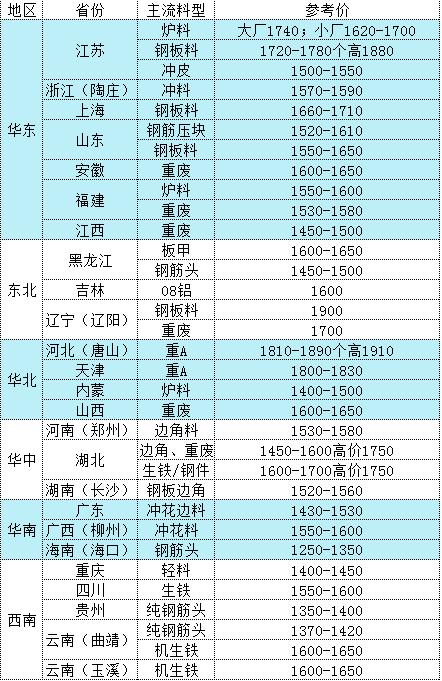 江阴新澄钢厂废钢什么时候涨价呀,今天江阴西城钢厂报价
