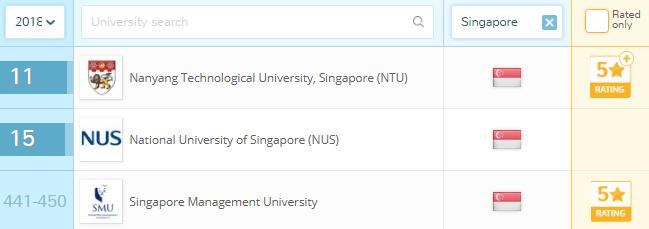 NUS蝉联亚洲第一！NTU又获新高！泰晤士2018全球大学排名新鲜出炉