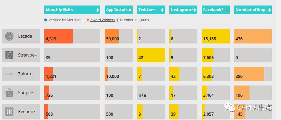2021新加坡电商十大排行榜,新加坡电商商品排名