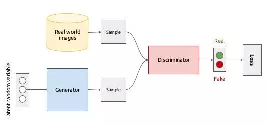 gan生成式对抗网络例子描述,gan对抗网络入门教程