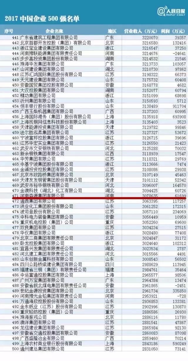 森源集团500强企业,许昌森源集团有限公司年收入