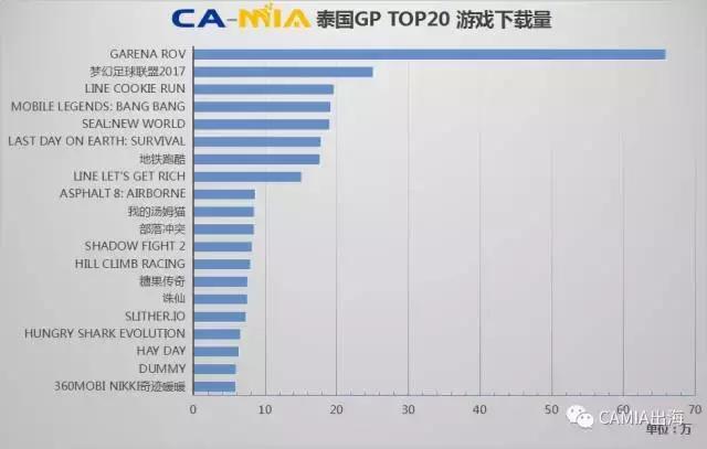 东南亚APP市场本周变化情况