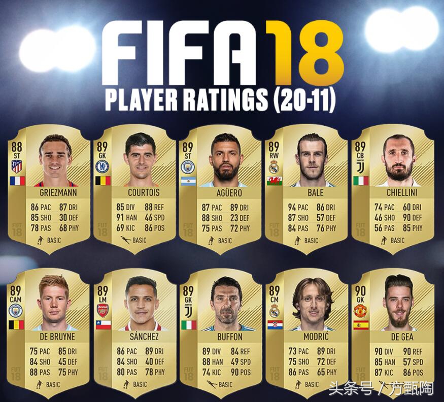 fifa18足球球员排名,fifa2018各位置最强球员