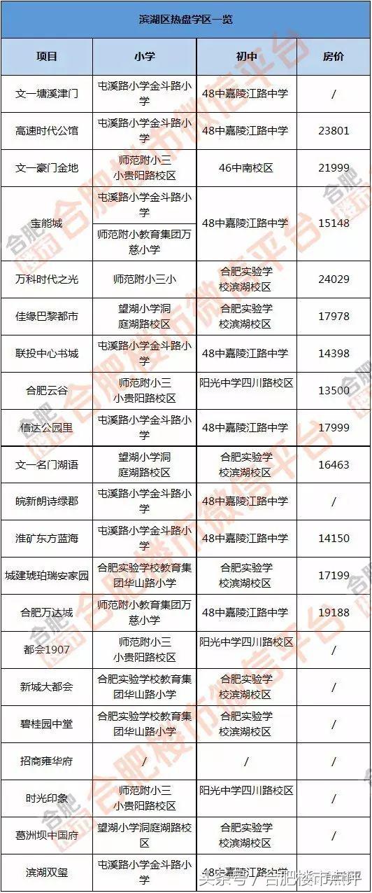 滨湖有哪些顶级学区房,滨湖新区今年要建几所新校
