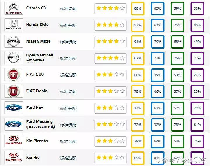 这些国内在售车，在欧盟能拿到多少安全分？