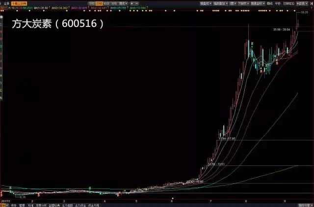 关于操作龙头股最简单的方法,手把手教龙头股战法