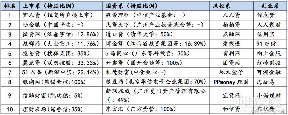 百强榜子榜单：8月透明度、合规网贷平台排名100