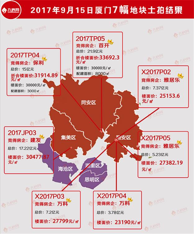 厦门7幅地土拍结果出炉！揽金77.7亿，最高楼面价33692元/㎡！