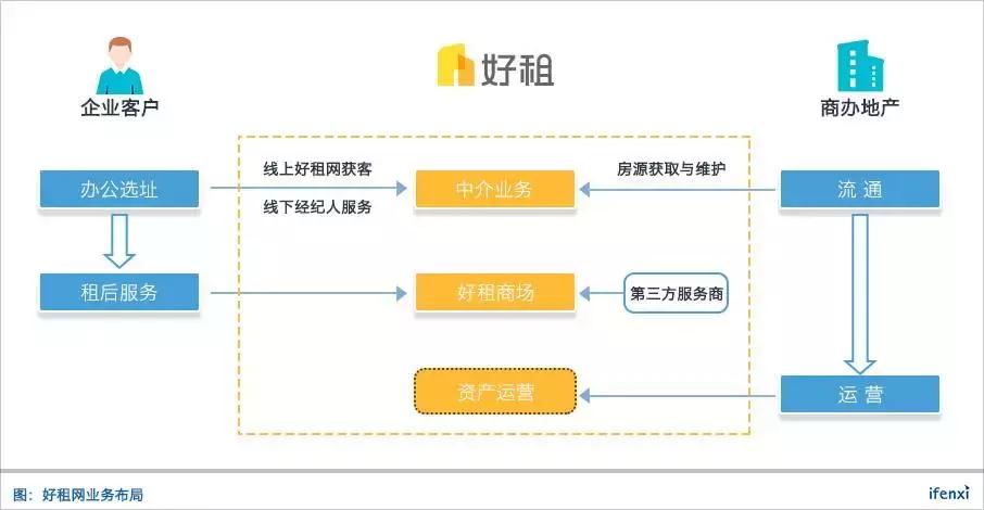 从租赁中介到资产运营，好租网要做办公领域的链家｜爱分析调研