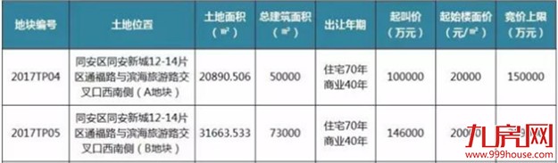 厦门7幅地土拍结果出炉！揽金77.7亿，最高楼面价33692元/㎡！