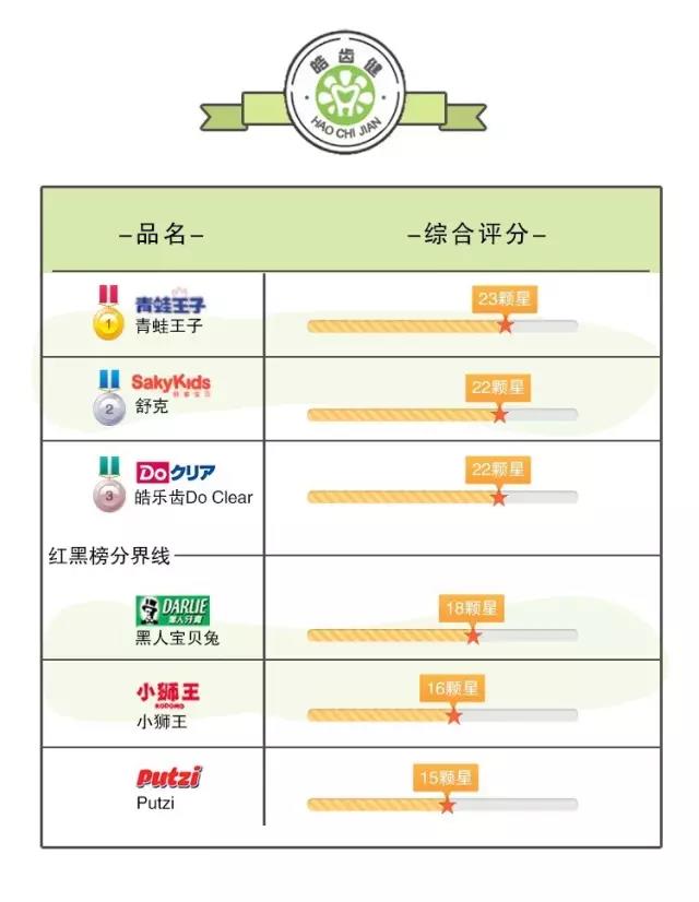 舒客和狮王牙膏哪个好,儿童牙膏狮王测评