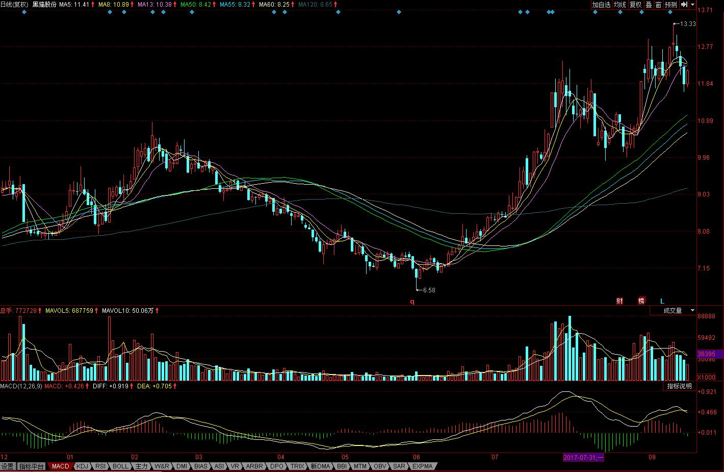 牛股均线走势图,牛股形态图