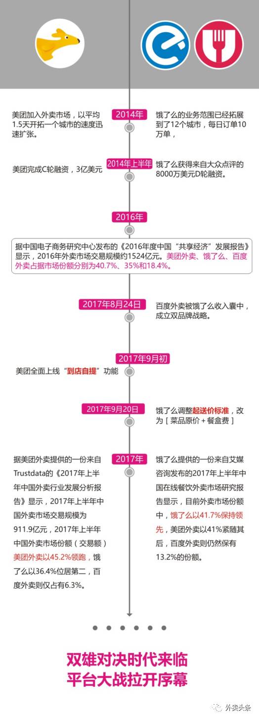 张旭豪新政第一响饿了么急上“原价起送”,拆招美团“到店自取”