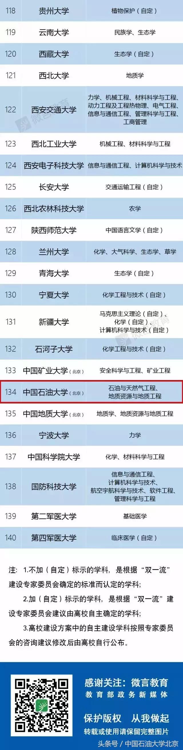 喜讯｜中国石油大学（北京）入选“双一流”建设高校