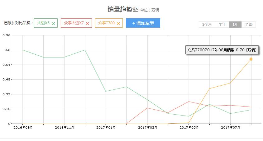众泰大迈质量怎么样,众泰大迈有三十多万公里的吗
