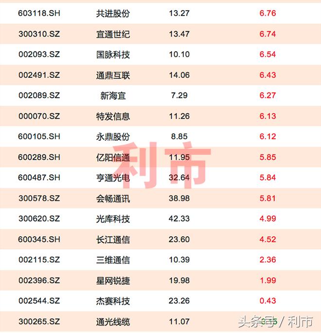 5g概念龙头股一览表大全,5g概念股票处在低位的有哪些