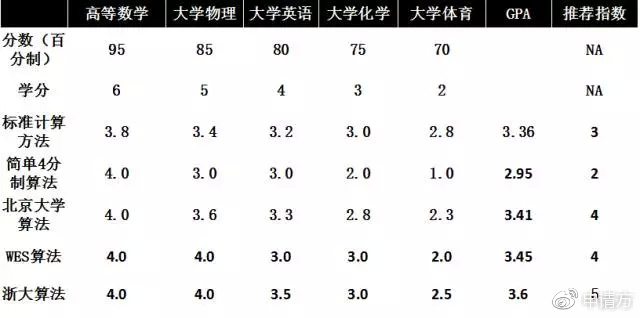 gpa5种算法大全,常见gpa算法