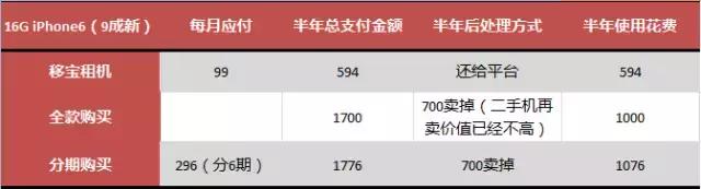 0元租一月iphone,哪个平台租iphone最便宜