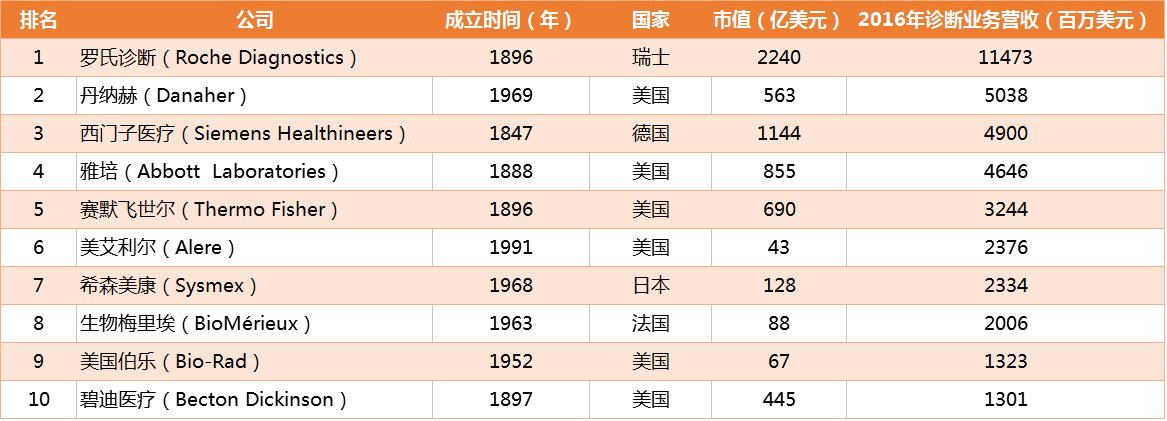 ivd体外诊断发展历史,中国十大ivd上市公司