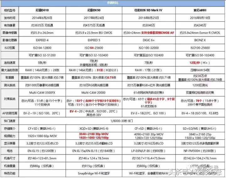 尼康d850详细测评,尼康d850最新评测