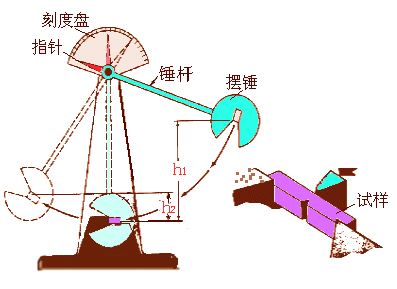 冲击试验v型缺口标准,v型缺口剪切性能试验