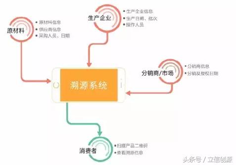 一物一码商品溯源系统的商业模式,权威的一物一码防伪溯源查询中心
