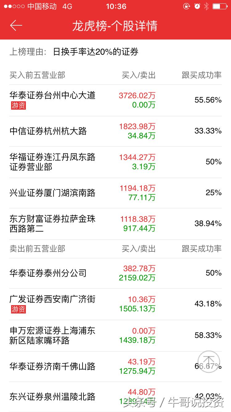 如何看股票的趋势和主力控盘,10.11股市操作策略