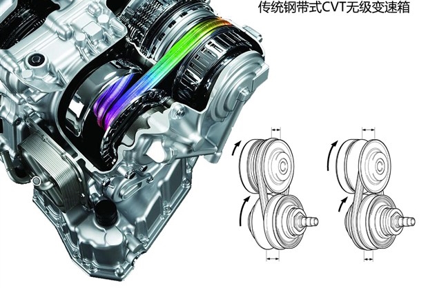 ecvt无级变速箱对比at变速箱,无级变速cvt变速箱有几个挡位