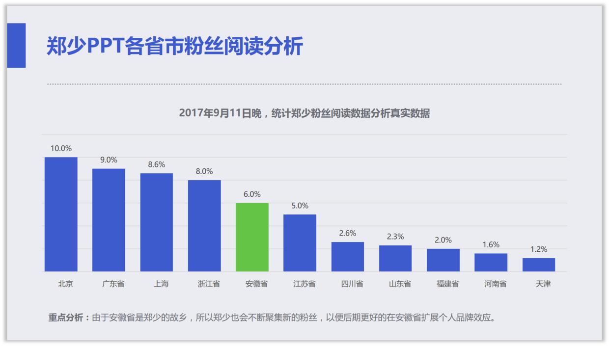 如何将ppt中的柱形图表做出高级感,如何将ppt中的图表做成图片