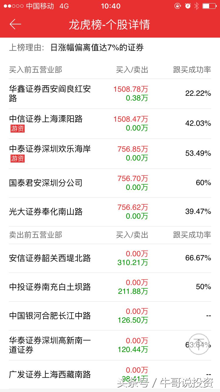 如何看股票的趋势和主力控盘,10.11股市操作策略