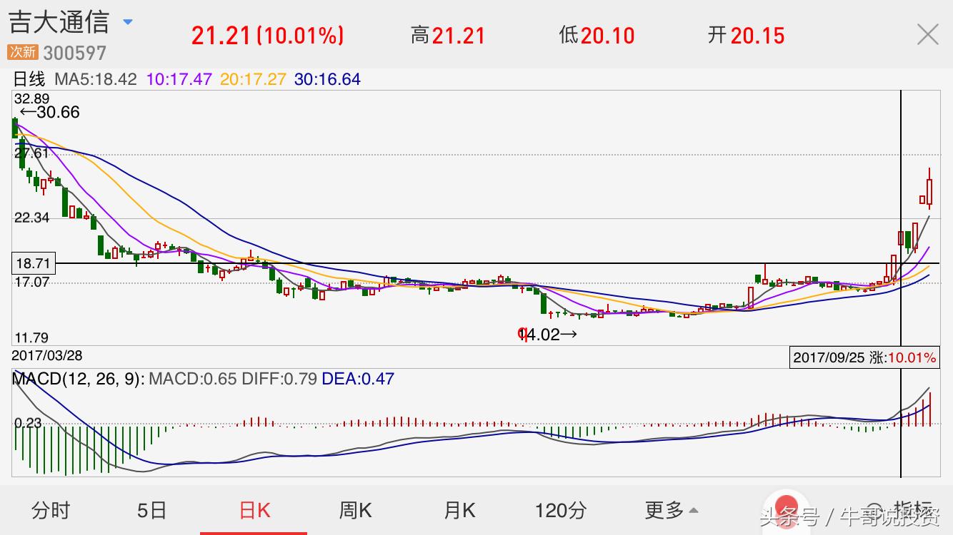 强势股票回调10日均线买入技巧,主升浪强势股战法