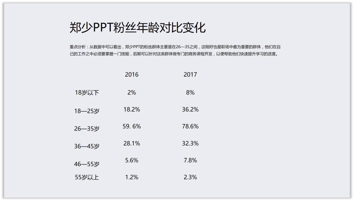 如何将ppt中的柱形图表做出高级感,如何将ppt中的图表做成图片