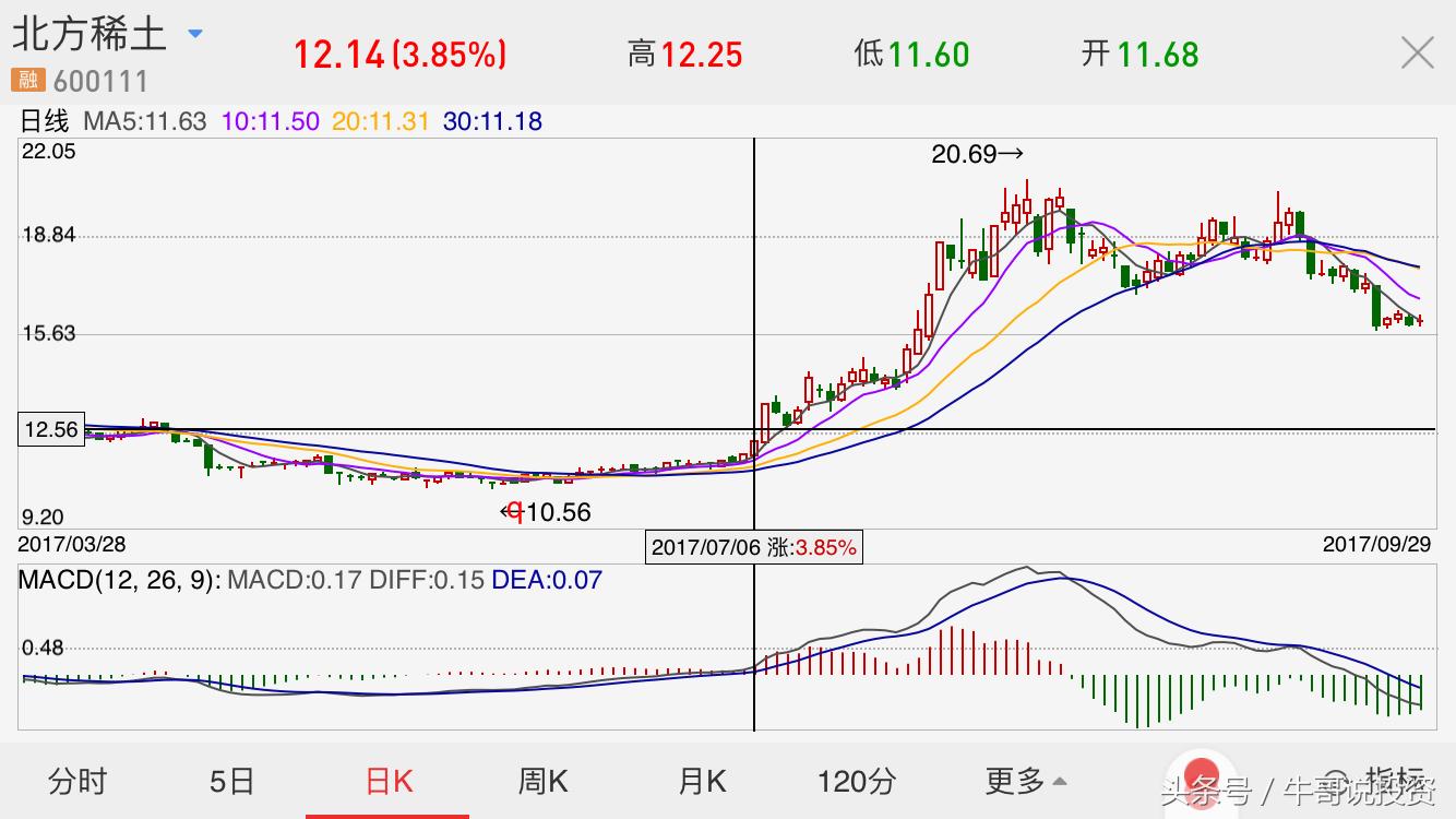 强势股票回调10日均线买入技巧,主升浪强势股战法