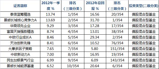 基金业绩表现怎么看,一季度基金业绩