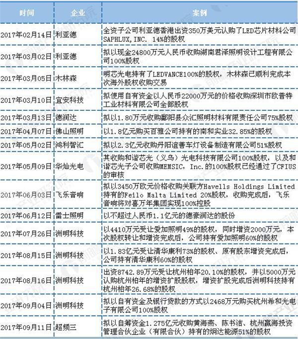 并购后公司倒闭,led市场竞争激烈