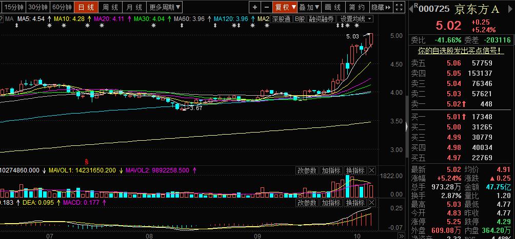 苏宁本周股票走势分析,苏宁连续涨停