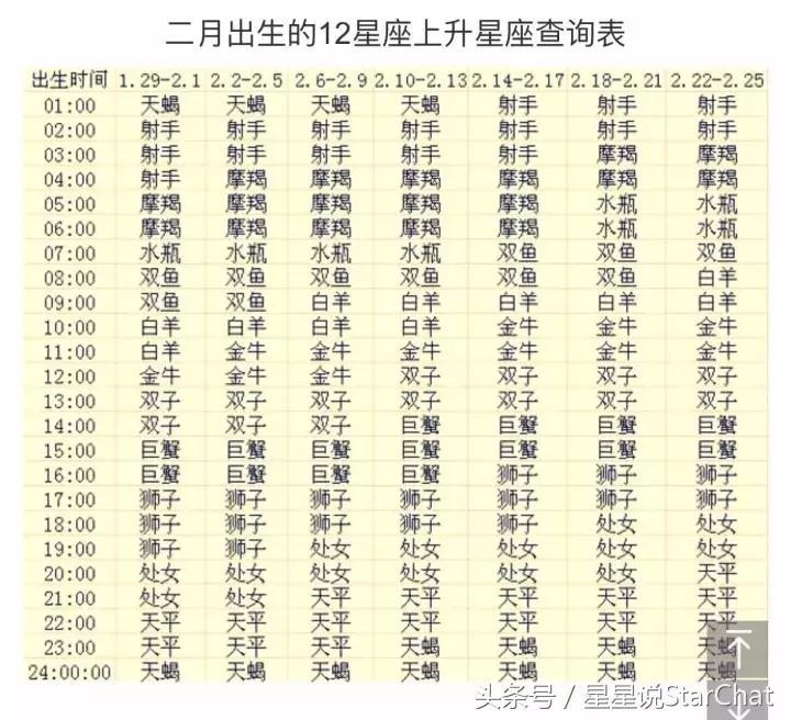 星座的上升星座查询表,星座的上升星座查询表图