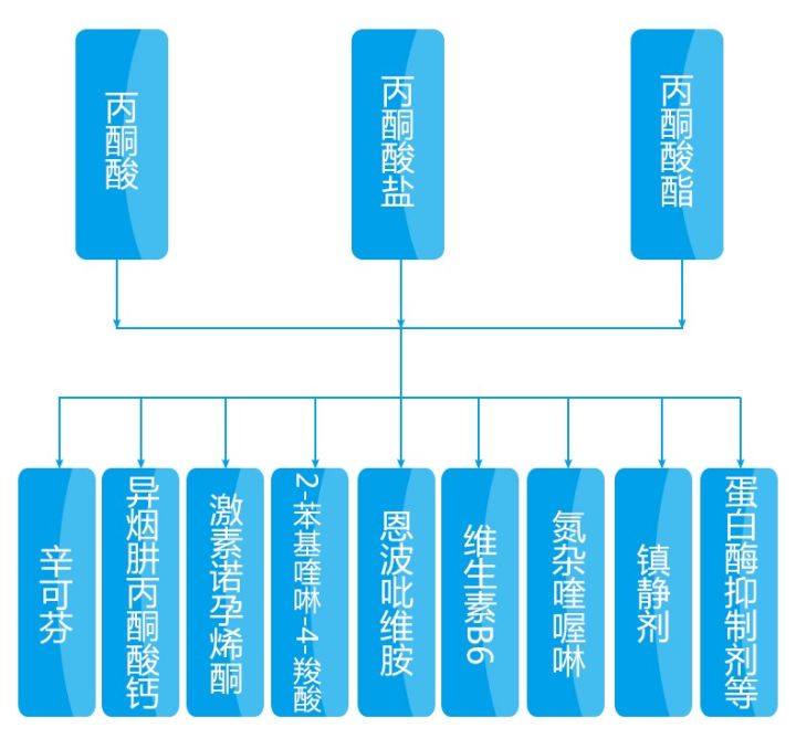 最贵的医药中间体,医药中间体的行业现状分析