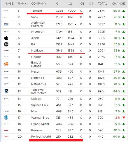 9月网吧网游热力榜CSGO冒险岛2排名飙升而吃鸡没上榜？