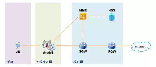 一文看懂LTE的鉴权